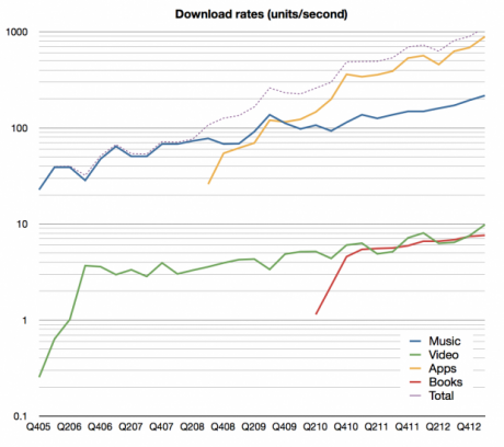 Graph for How much do Apple users spend on iTunes? 
